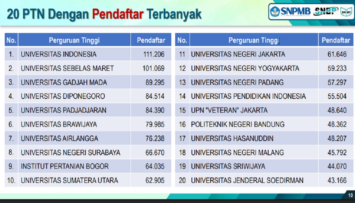 Hasil UTBK SNBT 2025 Resmi Diumumkan, 253.421 Peserta Lolos ke PTN